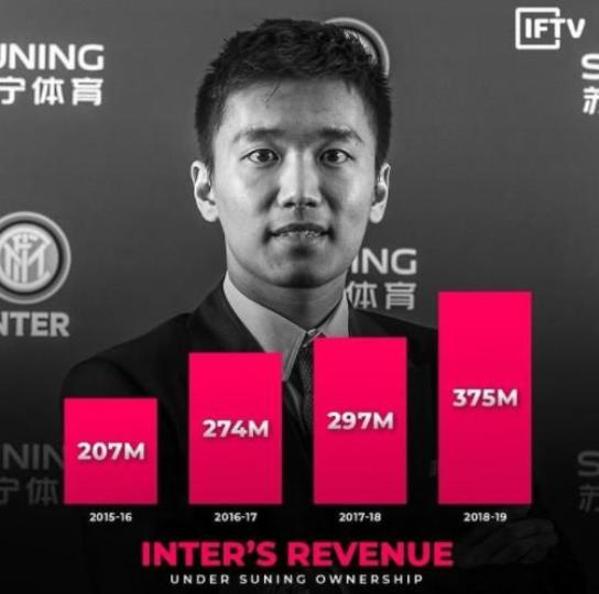 中国富二代成欧足坛最佳掌门人率队营收破纪录竞技复苏剑指欧冠