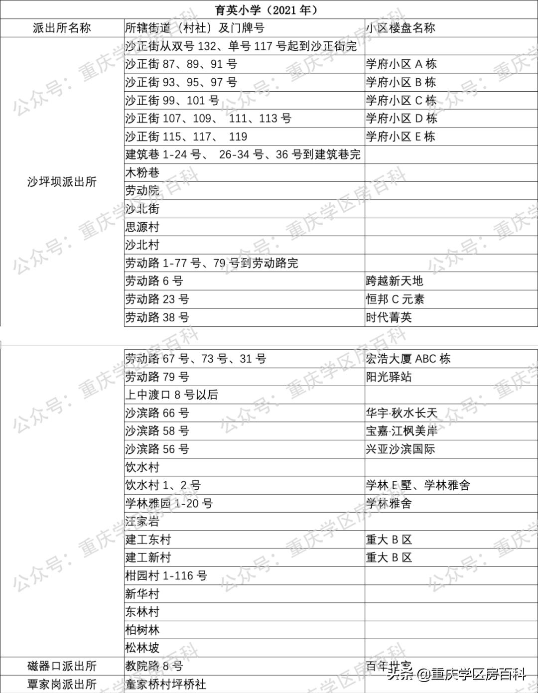 2022年沙坪坝区小学划片,沙坪坝区小学划片大全