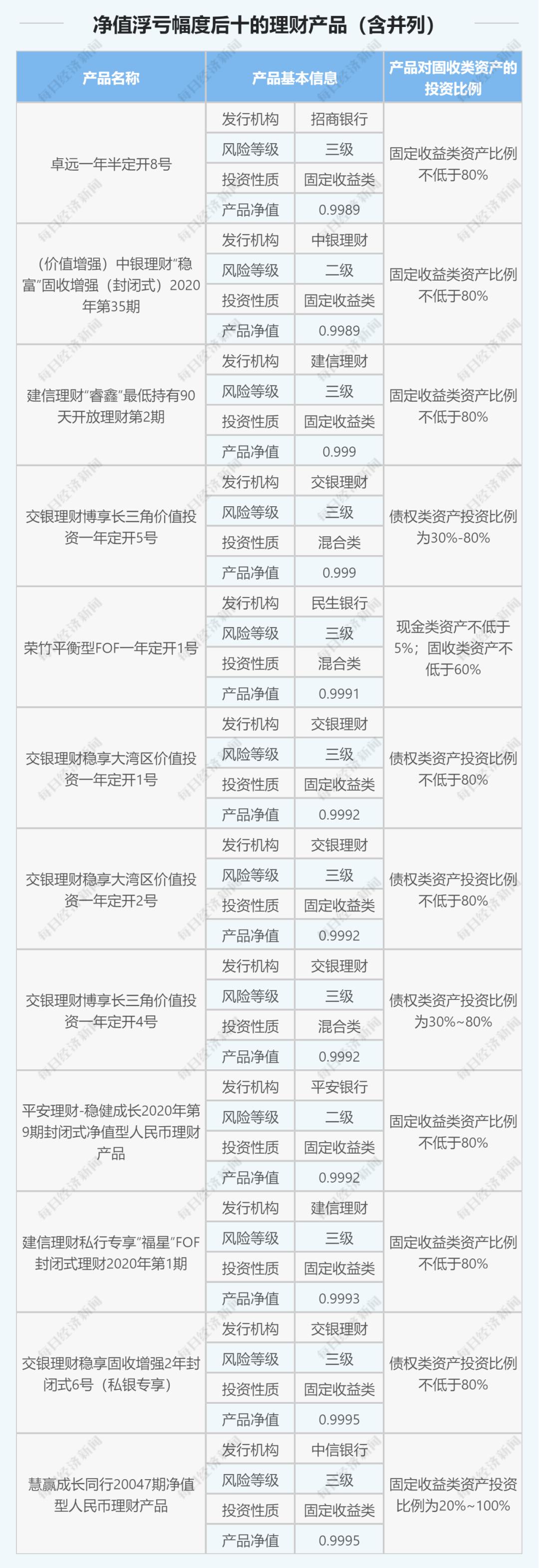 银行净值型理财最近收益,银行理财2022净值型排行榜