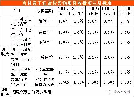 河北省工程造价咨询收费标准,工程造价咨询服务收费标准