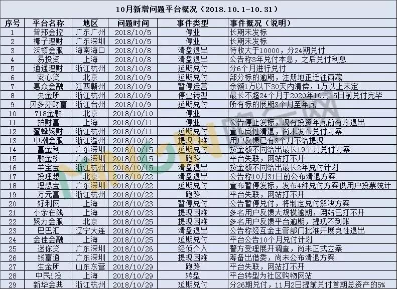 2019年p2p问题平台案情进展,p2p问题平台全名单