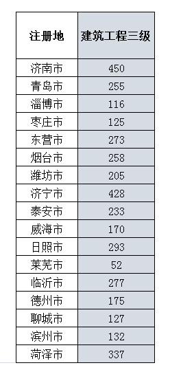 全国三级资质施工企业有多少家,山东办理建筑施工企业二级资质