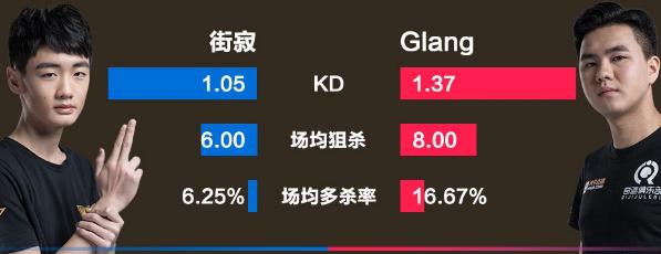 CFML丨扬说数据：选手数据或左右WF与奇迹之间的赛果？