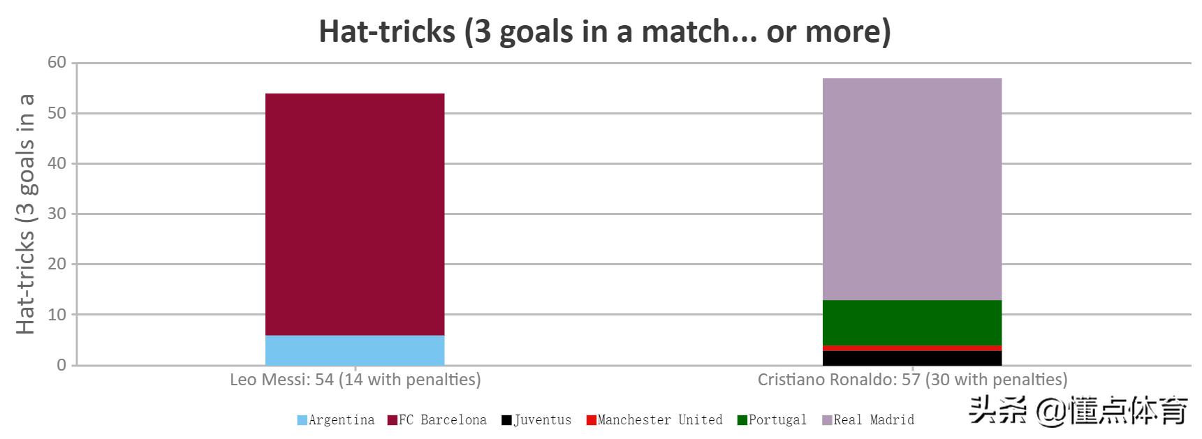 梅西和C罗的帽子戏法对比，通过数据来看看谁更强