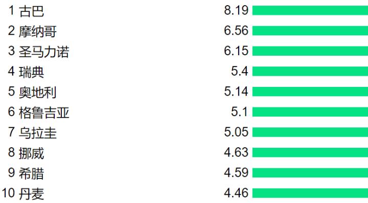 各国医疗水平PK，第1名出人意料，印度杯具了