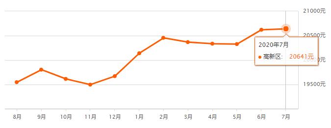 成都各区县房价排名,成都7月房价走势最新消息