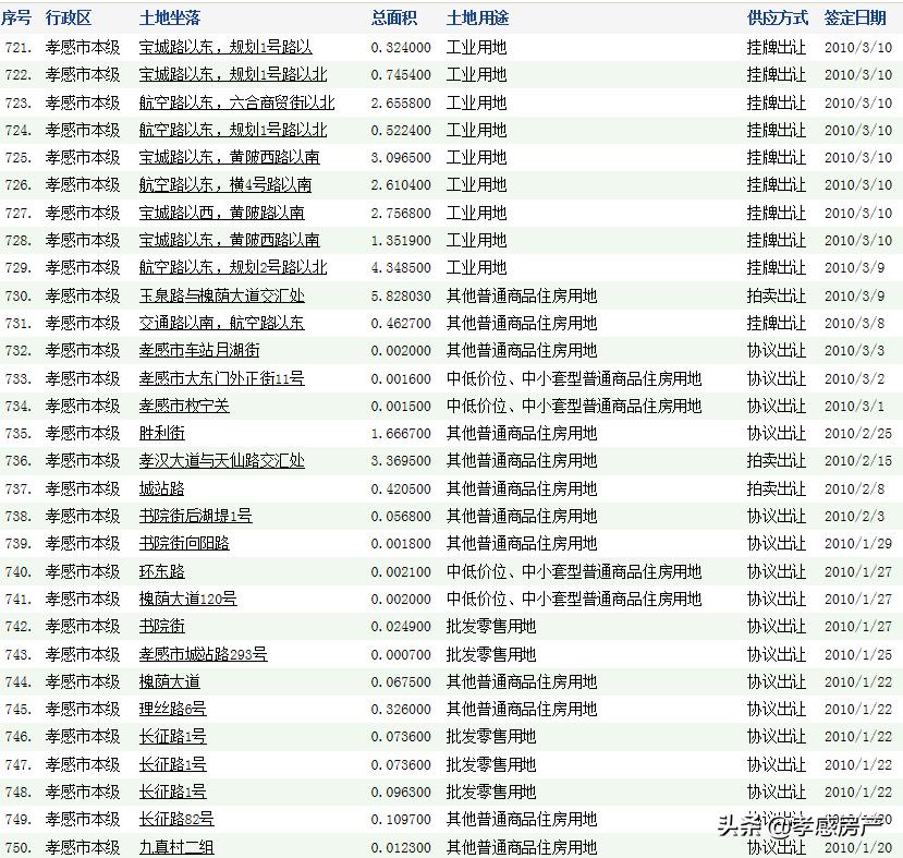 孝感近十年房价走势,孝感十年前的房价