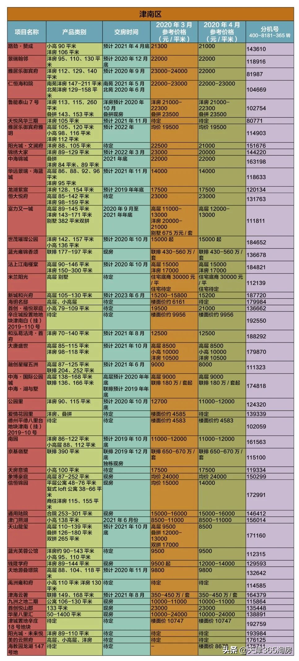 天津房地产小阳春,楼市回暖唐山
