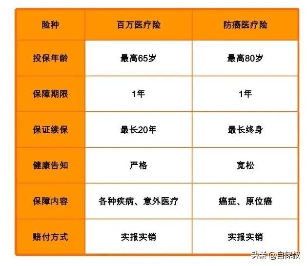 众安百万防癌医疗险购买,防癌医疗险有基础病可以买么