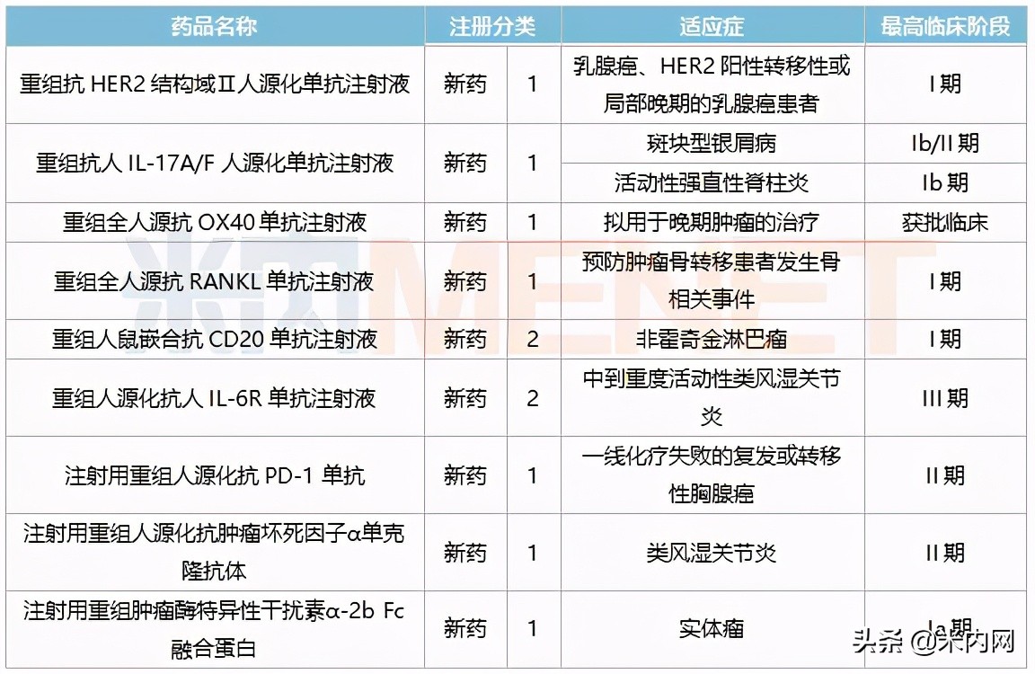 雷珠单抗进展,丽珠医药最新新药