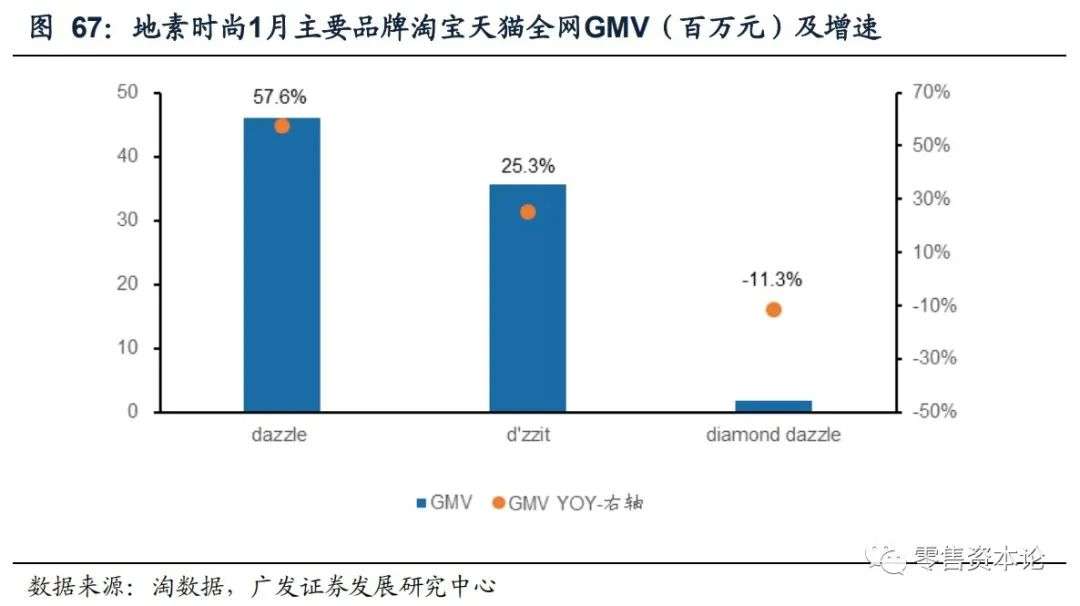 重要上市公司电商1月线上数据分析