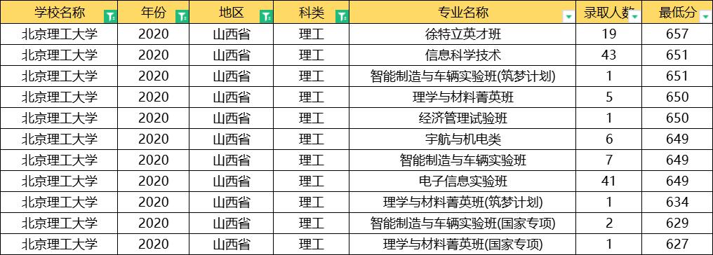 北京理工大学2020年录取分数线,北京理工大学2020提前批分数线