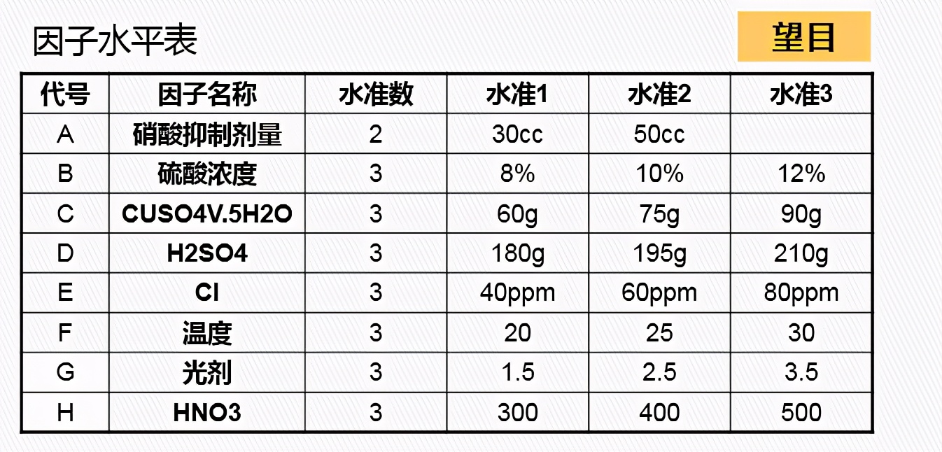 DOE：田口实验设计（课程重点：静态稳健性设计）