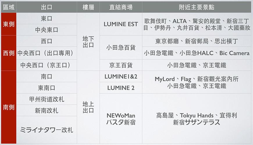 日本jr新宿,日本jr新宿站通道