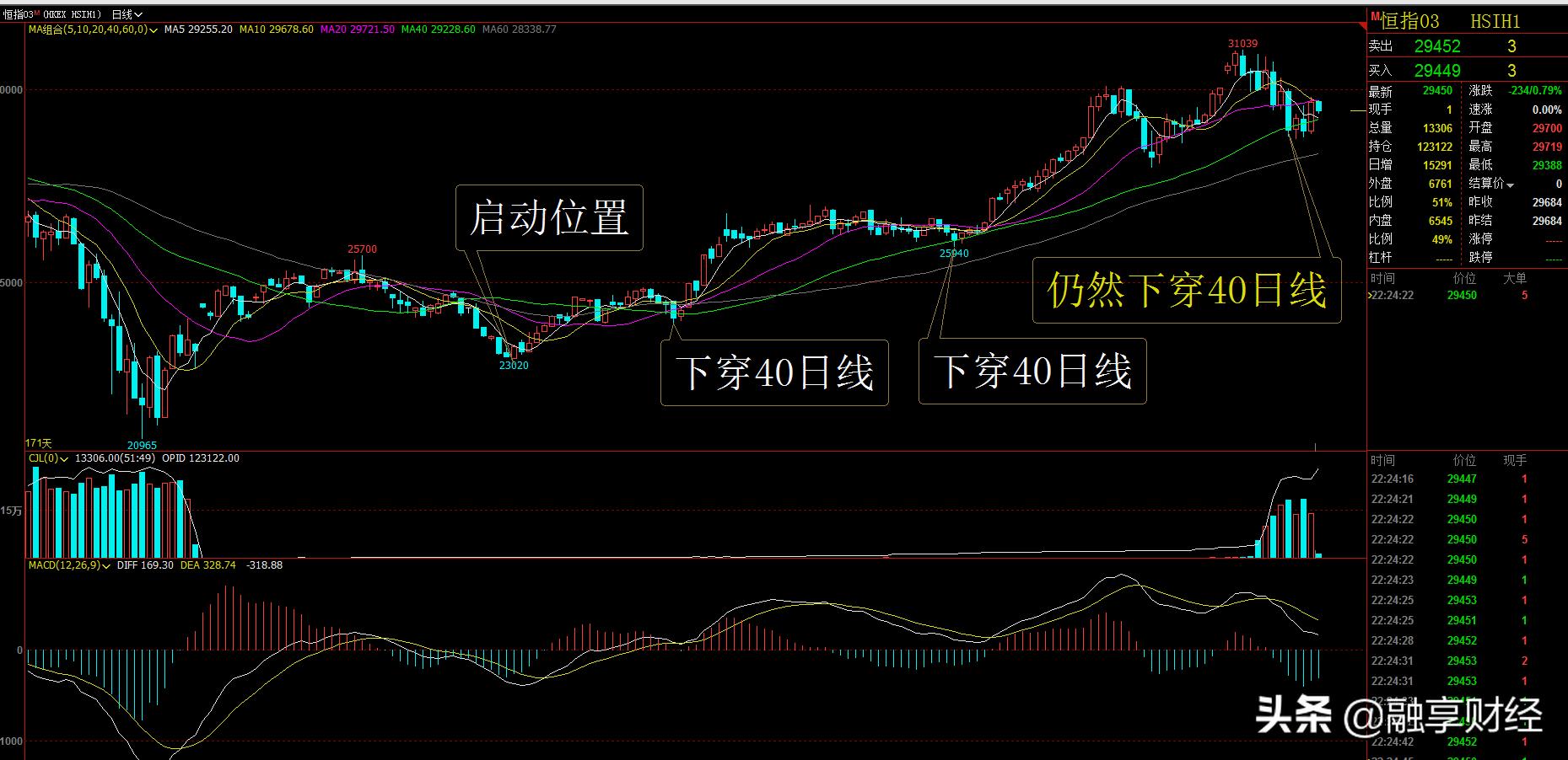 恒生指数期货投资方式,如何利用日线选股