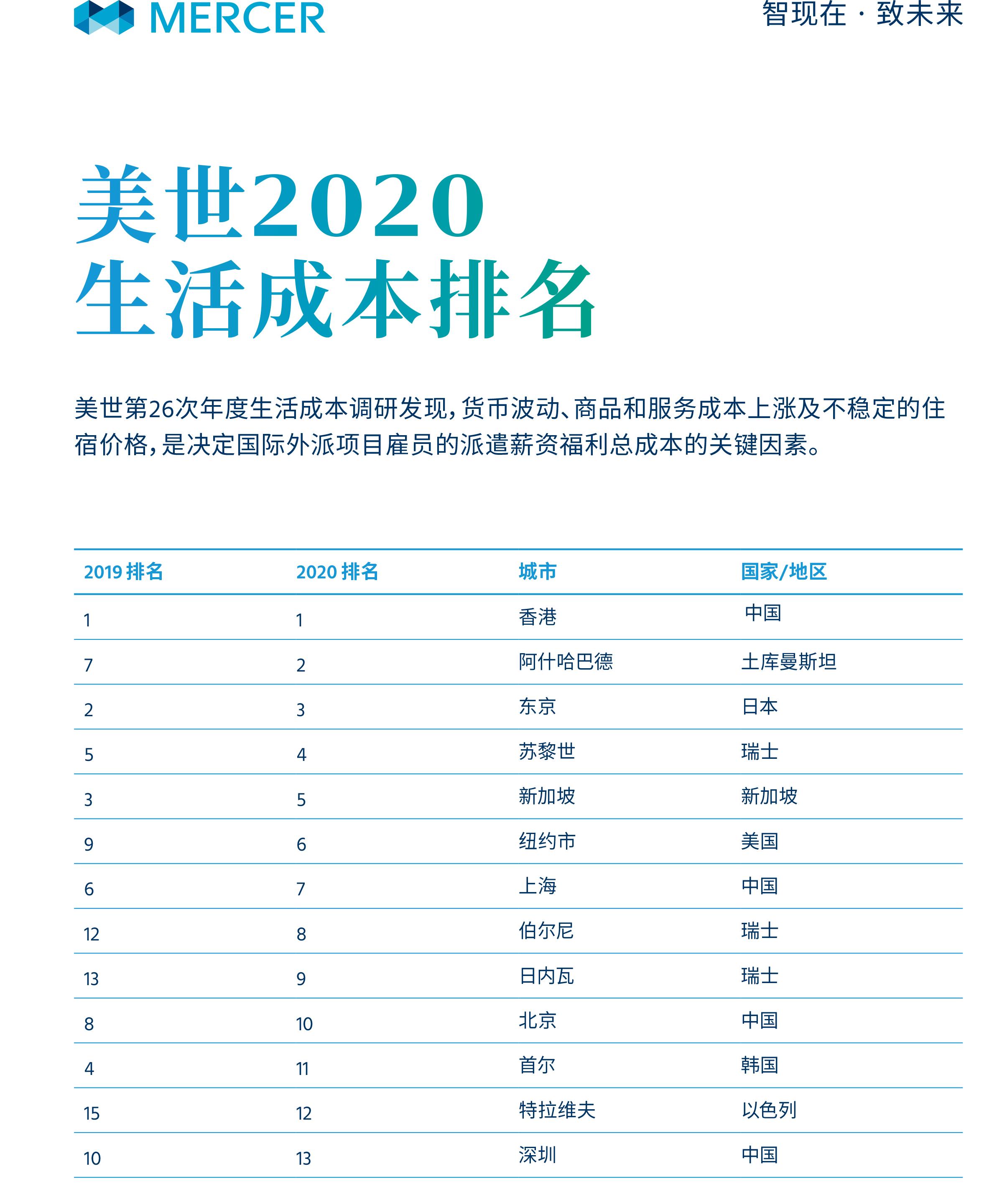 全球生活成本最高的城市排行前100,中国生活成本最低的十座城市