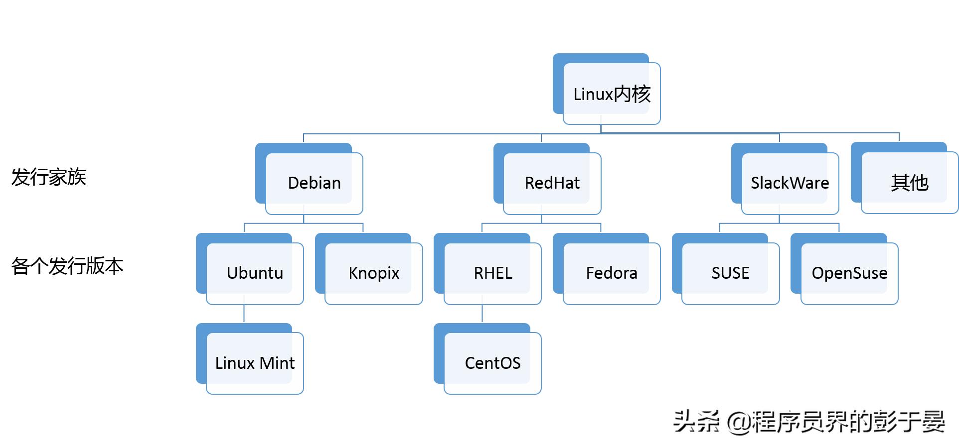 安卓和linux什么关系,安卓连接linux服务器