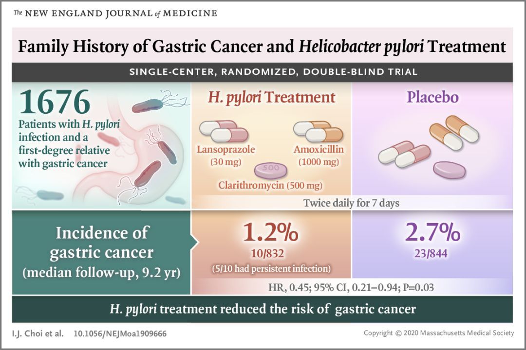 幽门螺杆菌根治有胃癌的可能吗,根除幽门螺杆菌预防胃癌的发生