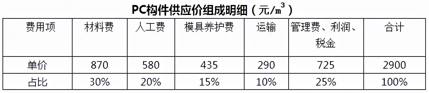 装配式建筑pc的价格,装配式建筑pc厂投资测算