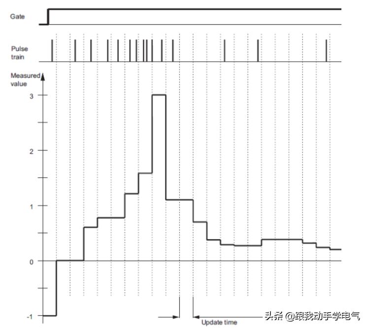 计数模板FM350和ET200S1Count在确定测量结果时有什么不同?