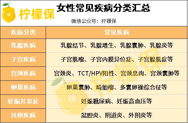 多囊可以投保吗,多囊卵巢综合症适合投保什么保险