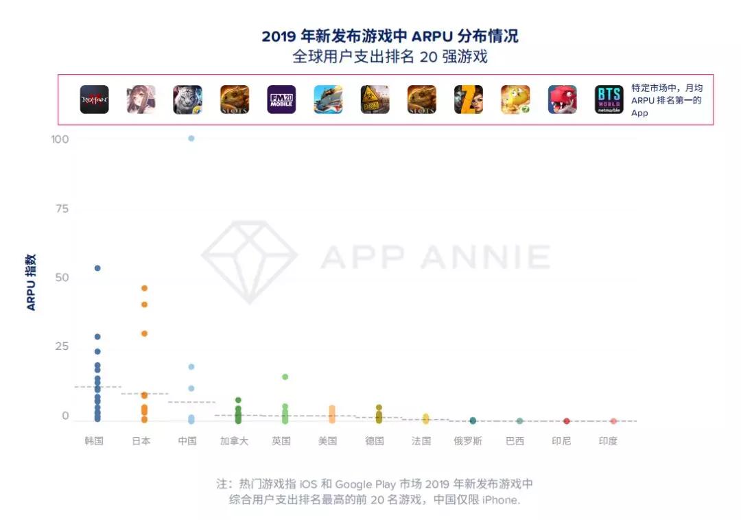 AppAnnie2020年移动市场报告：140款游戏年收入超1亿美元
