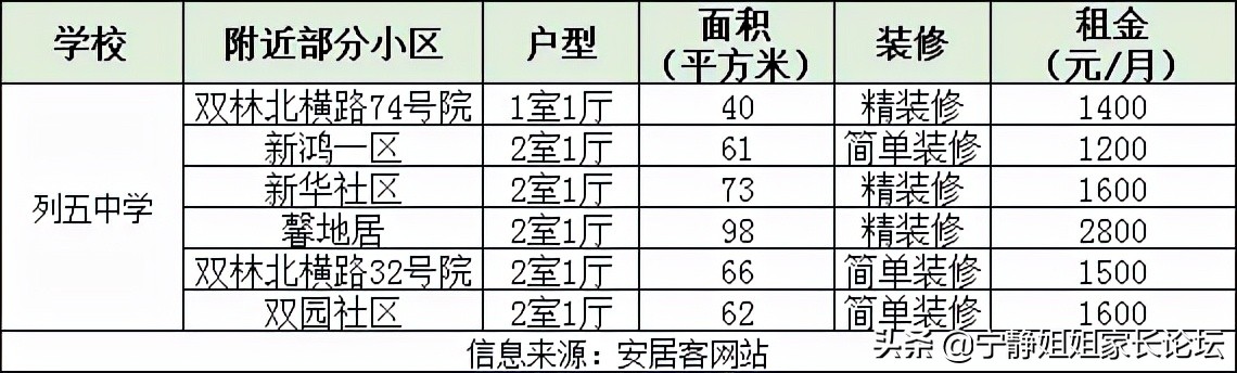 城中小学附近房子出租,租房附近有中学