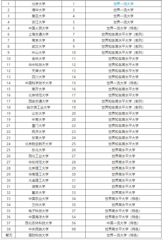 39所985高校可以分为几个档次呢,39所985大学哪些学校有文科强基