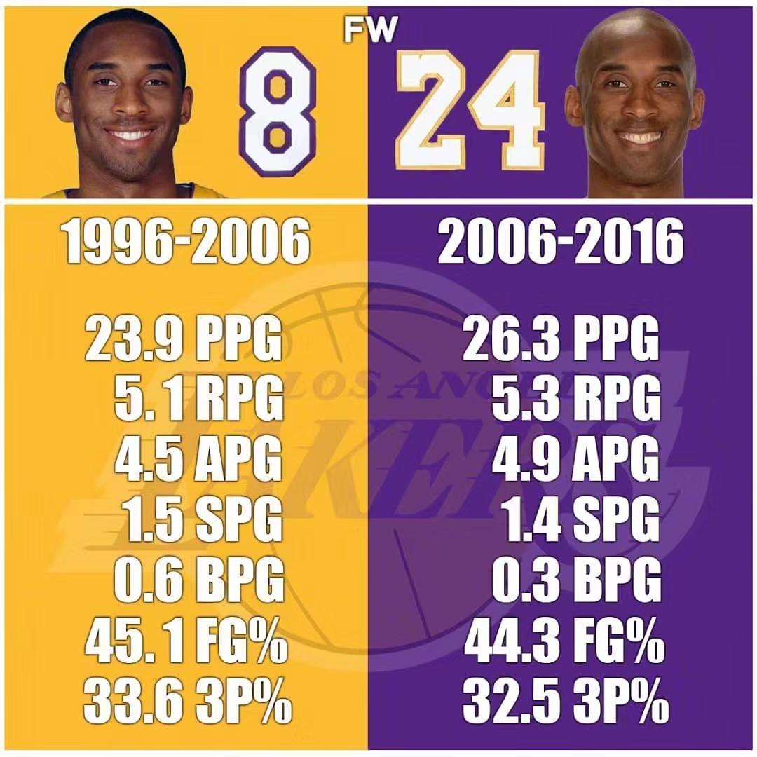 8号科比和24号科比哪个更强,8号的科比和24号的科比谁更强