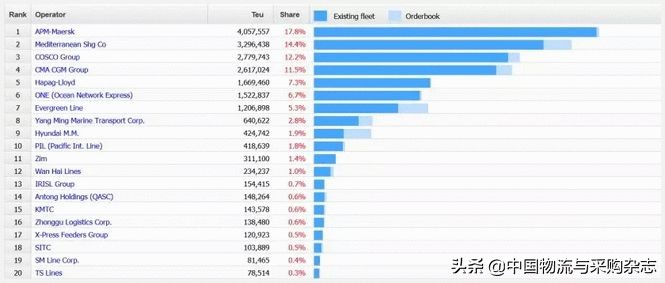 世界集装箱公司运力排名,全球集装箱班轮运输公司排名2022