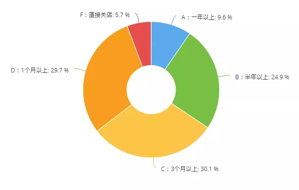 35.4%的汽修厂现金流维持不到3个月｜10大数据看清疫情下的后市场