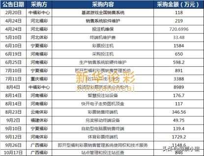 还剩下不到70天，哪个彩票公司拿下了“标王”？