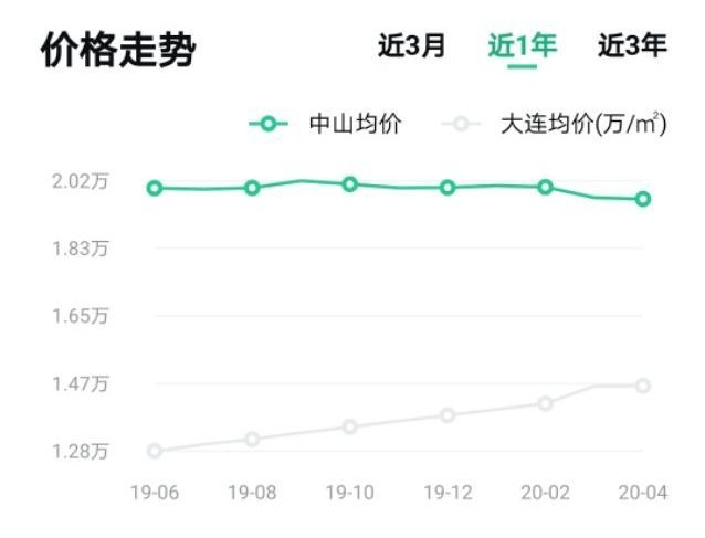 大连最新小区二手房价格,大连各区二手房价格一览表