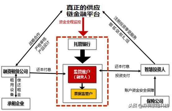 互联网+供应链金融的模式趋势和风险控制