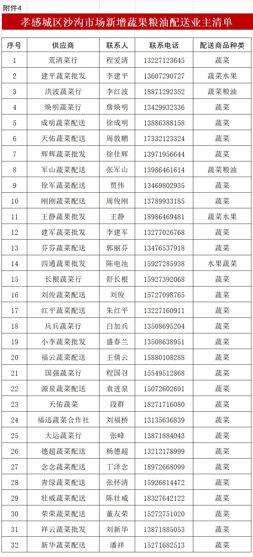 孝感区域生活物资配送通知,关于全市生活物资保障情况的通告