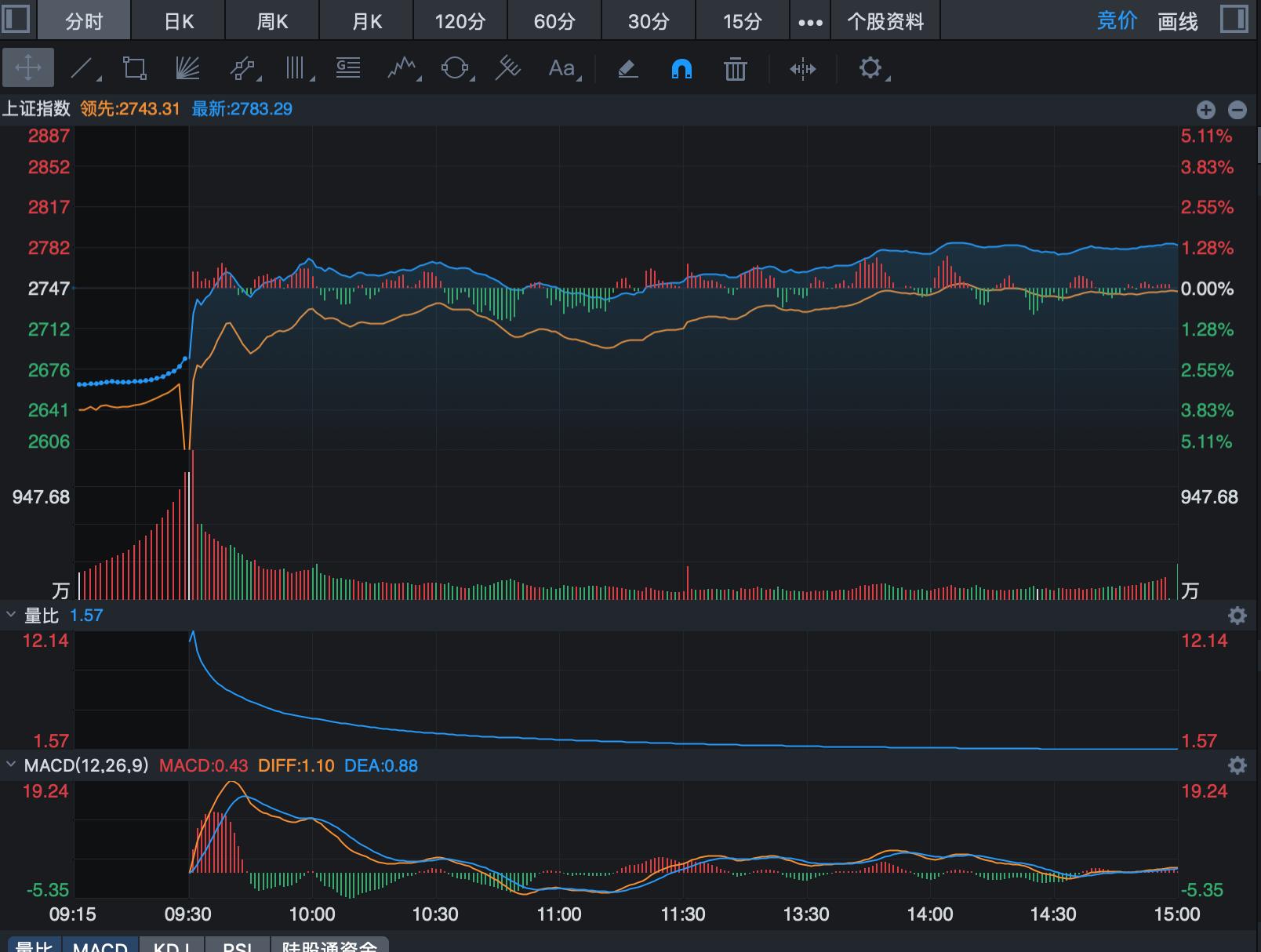 4月19日上证指数收盘分析,2月2日上证指数午评
