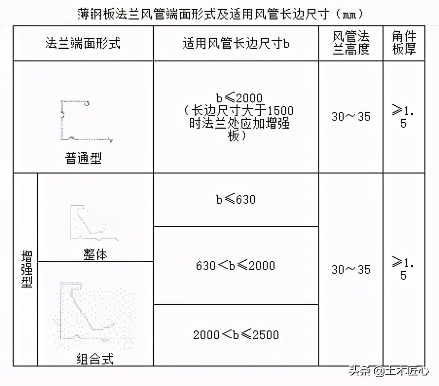 金属风管制作技术交底,薄壁金属风管制作安装图集