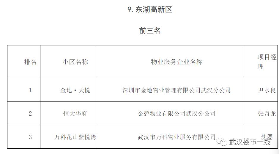 刚刚！武汉最牛B的物业公司评选出炉！看看有没有你家物业？