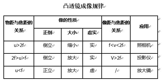 中考物理凸透镜成像规律知识点,2019中考物理凸透镜成像
