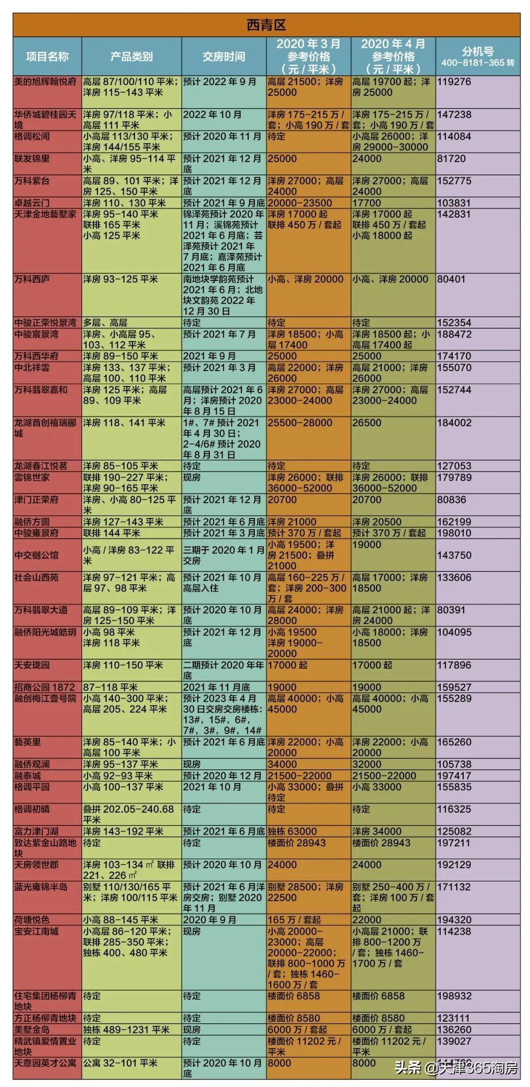 天津房地产小阳春,楼市回暖唐山
