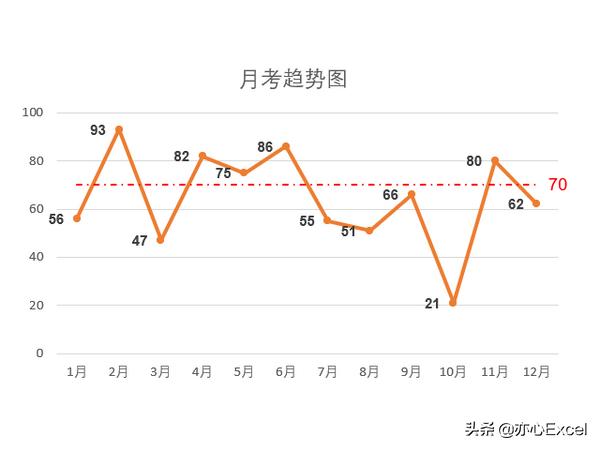 excel折线图怎么添加一条标准线,excel折线图怎么加参考线