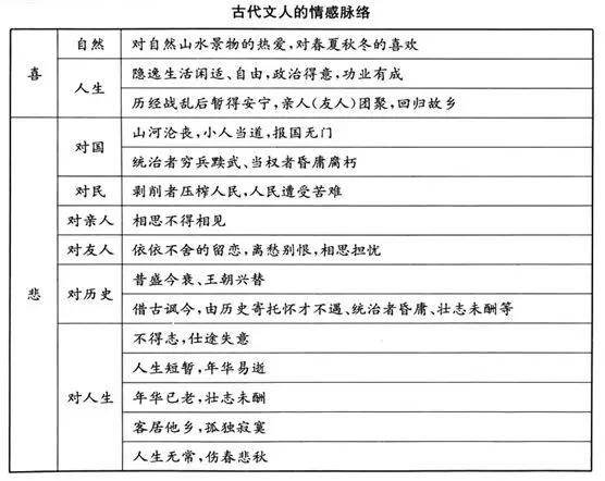 高三诗歌鉴赏七大题材思维导图,诗歌鉴赏之比较鉴赏思维导图