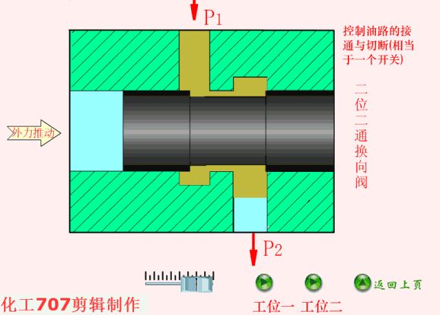 液压阀门工作原理动图大全,各种液压阀名称和实物图片