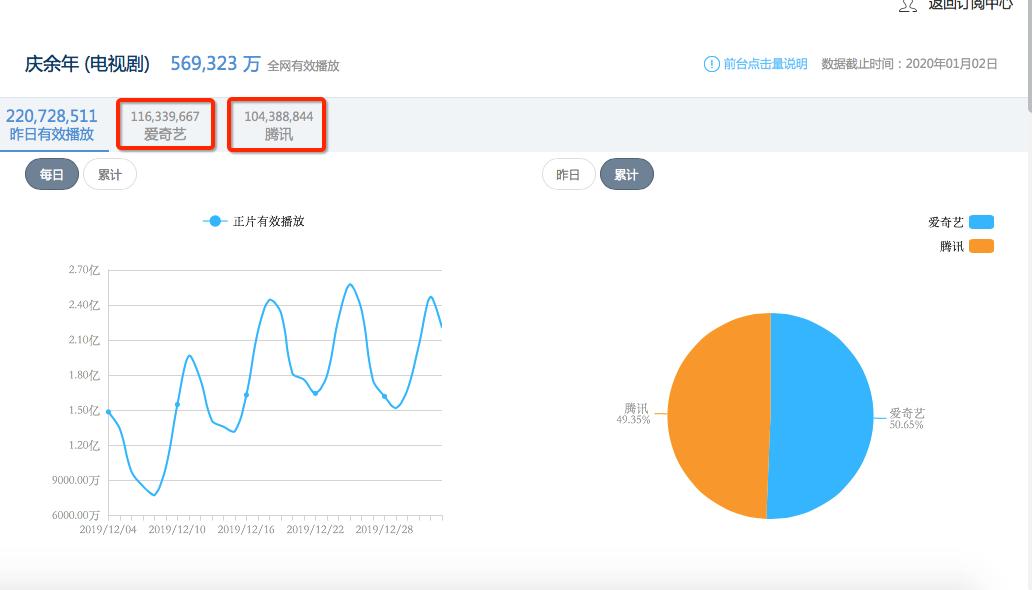爱奇艺《庆余年》渠道占比超腾讯，2019拼播市场格局已悄然变化