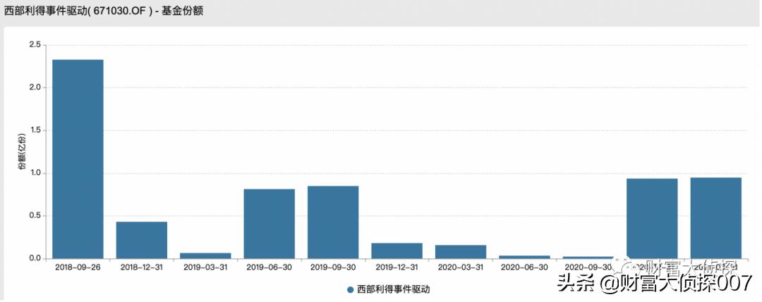 西部利得基金好不好,西部利得基金最新信息