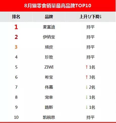 阿里：8月猫零食超1.5亿，麦富迪、ZIWI、路斯均上榜（内附榜单）