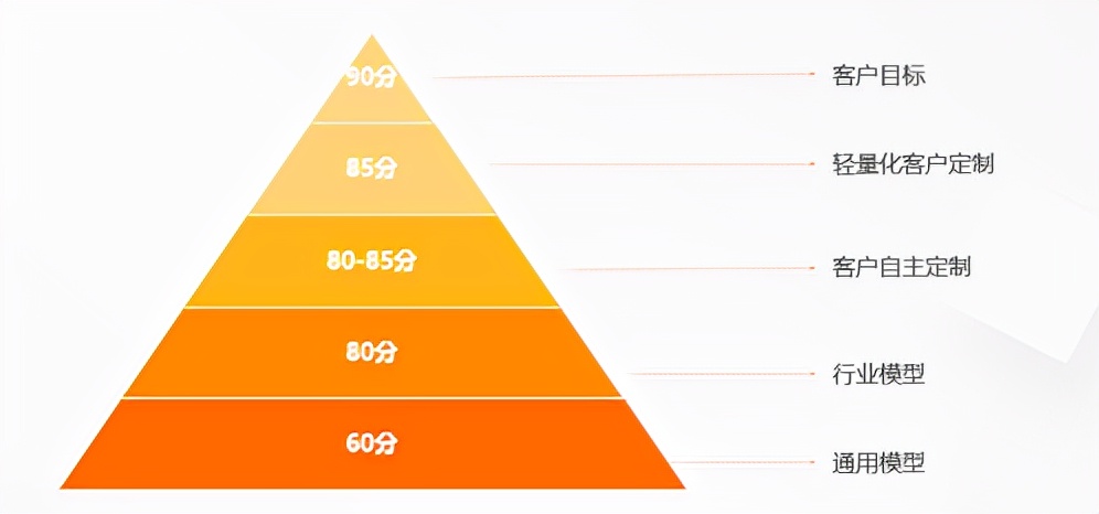 nlp模型平台设计,nlp行业