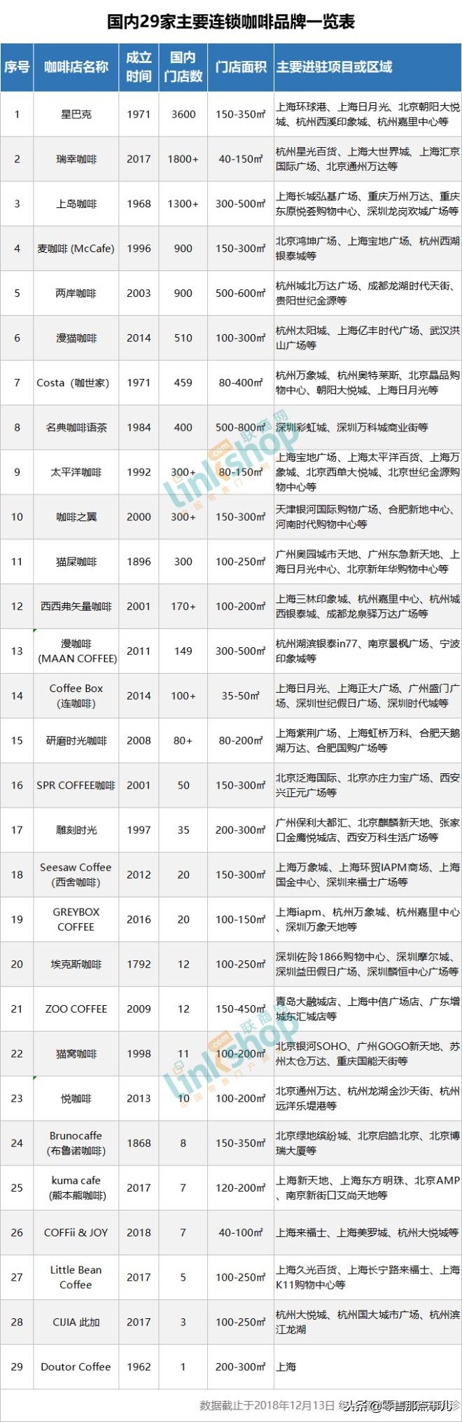 比较有名的高端连锁咖啡店,仅次于星巴克的咖啡连锁店