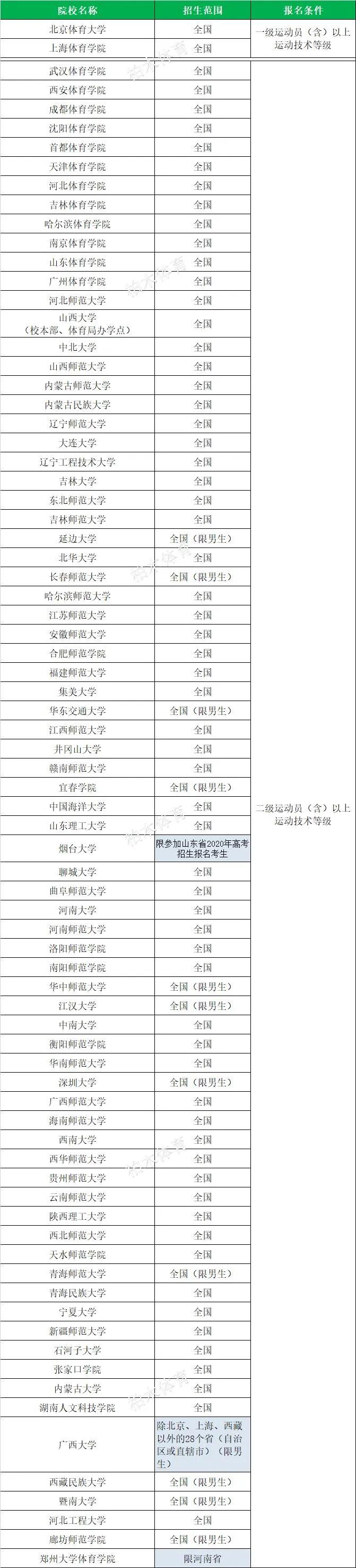 全国体育单招院校最新排名,衡阳师范学院2020体育单招拟录取
