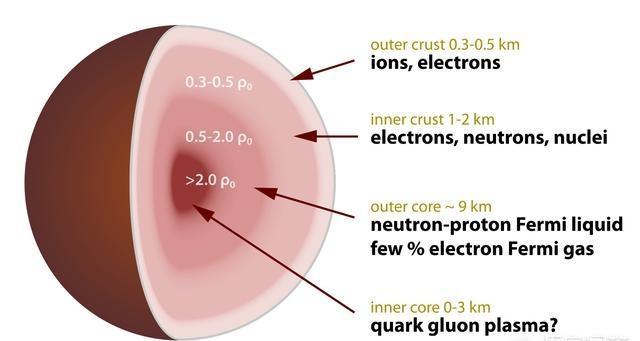 宇宙中密度仅次于黑洞的天体,黑洞是宇宙中密度极大的一种天体